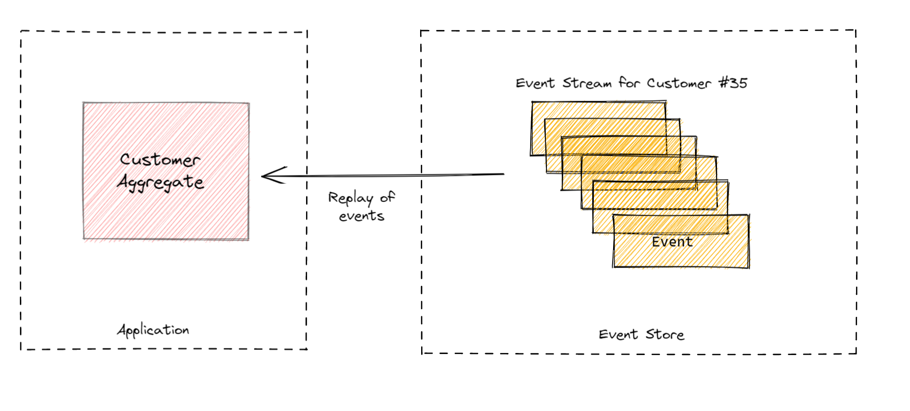 event_sourcing