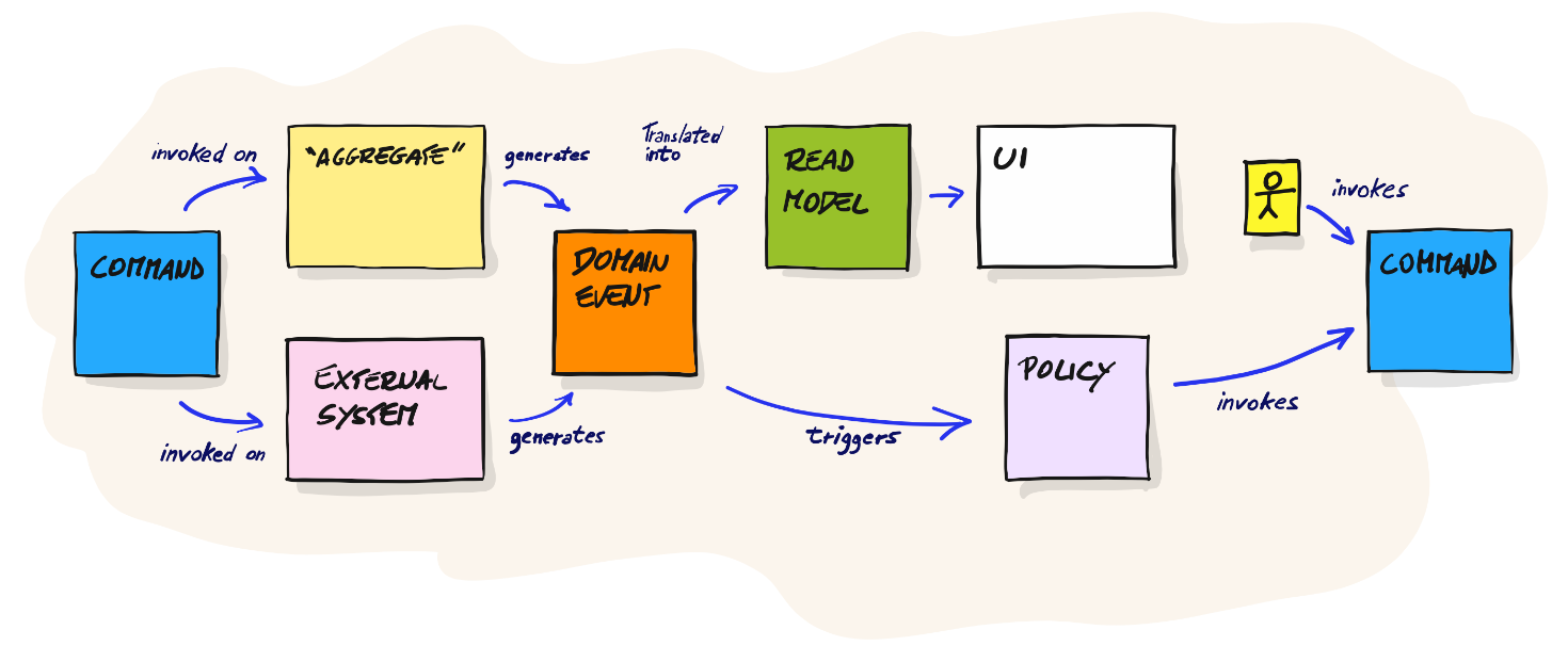 event_storming